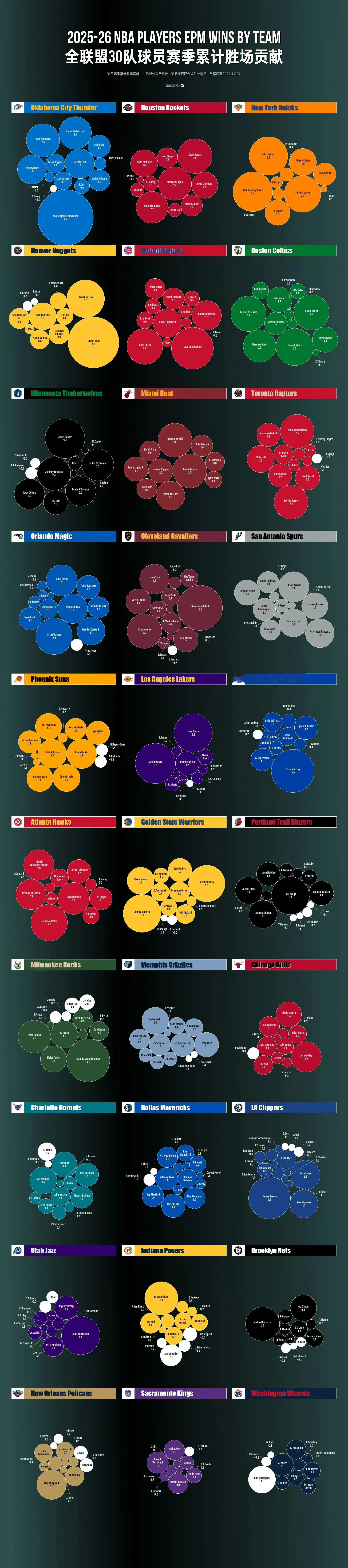 在某扑看到的一位兄弟发的帖，截止到12.7联盟各球员累计胜场贡献值金州勇士队内，