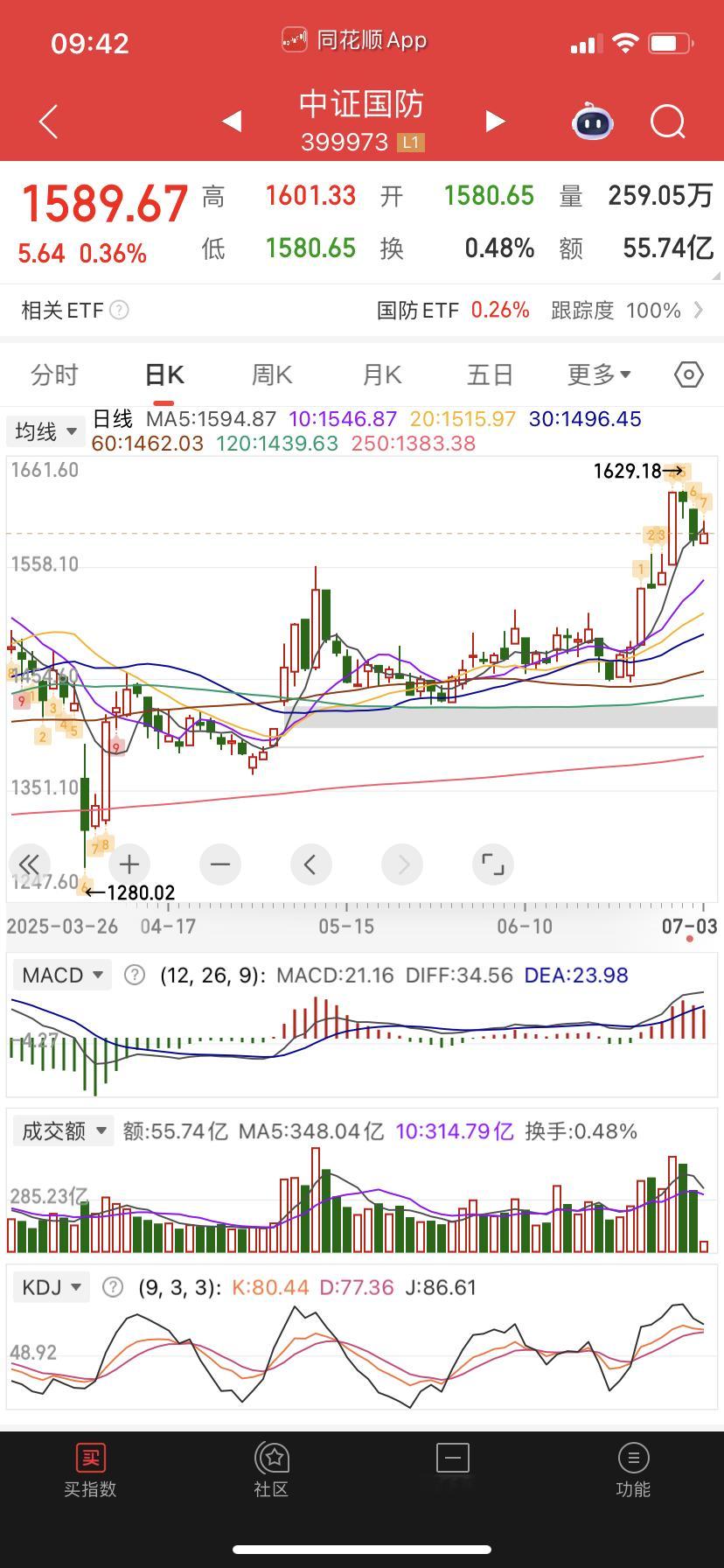 军工怎么就走弱了？主力究竟干嘛了？我还等它暴力洗盘几天再做一次，就这样走弱都没戏