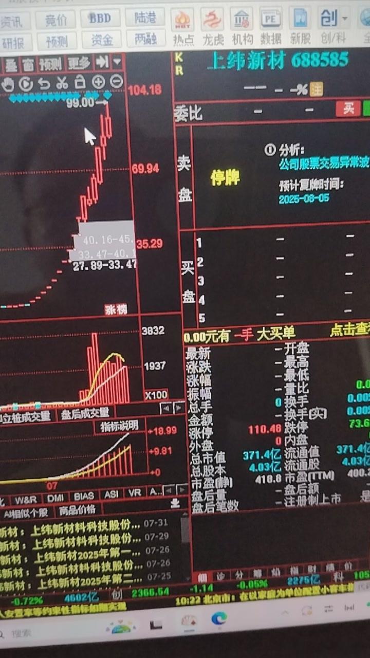 今年的最强妖股$上纬新材 sh688585$ 终于停牌了！​短短20多天他一个股