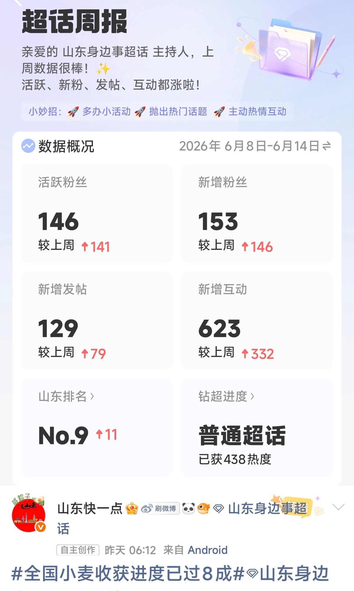 山东身边事 咱们山东身边事超话上周冲到山东榜第9了，感谢大家一起攒的热度！现在麦