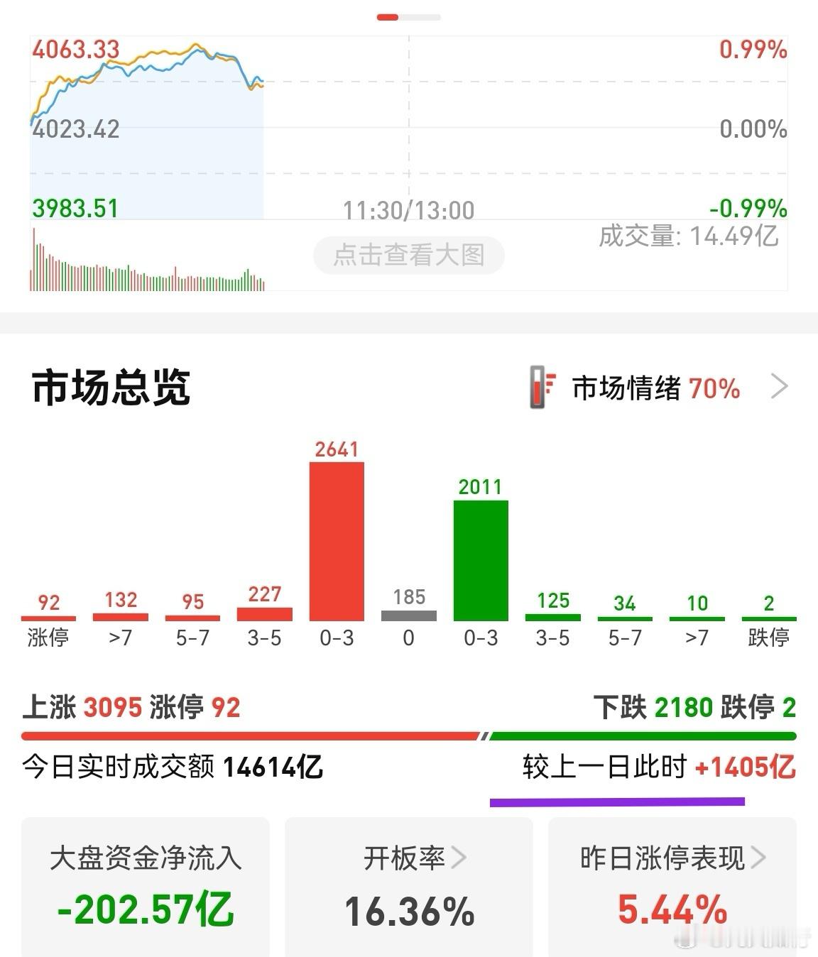 昨天放量5000多亿，今天已经放量1400多亿，指数靠券商保险拉升。市场逻辑有点