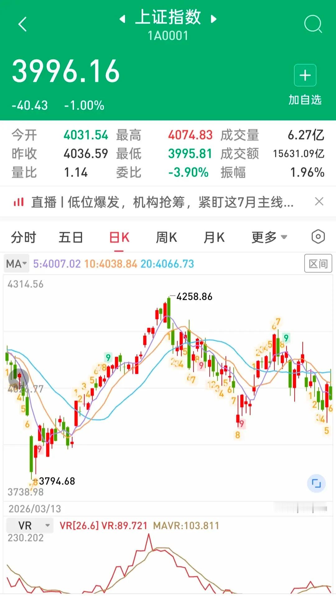 明天开盘了，A股将迎来多空双方围绕四千点对决极为关键的一周。先看空方。一是中东冲