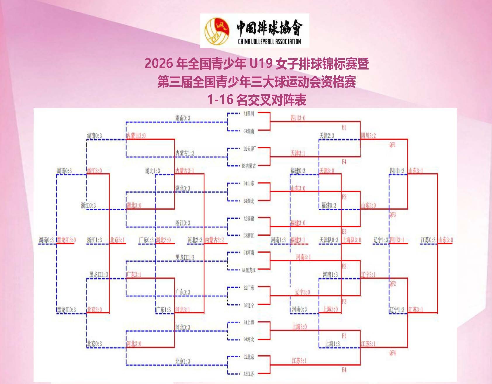 U19女排全锦赛暨三大球运动会资格赛结束，名次公布！山东队在决赛中3比0完胜江苏