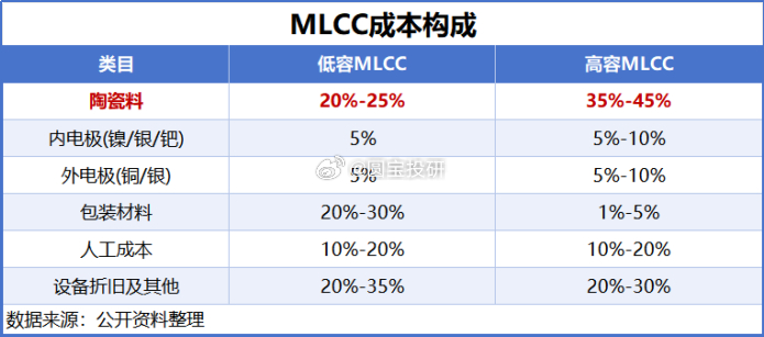 高端陶瓷粉体随MLCC升级迭代带来价值量跃升机构指出，AI服务器对MLCC提出了