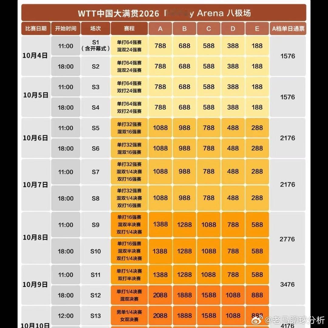 WTT中国大满贯票价出炉引巨大争议，高额门票价格让不少球迷望而却步WTT中国大满