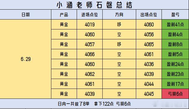 黄金  回顾6.29（周一）日内石磐总结当天日内共8丹，7单营利合计122點，仅