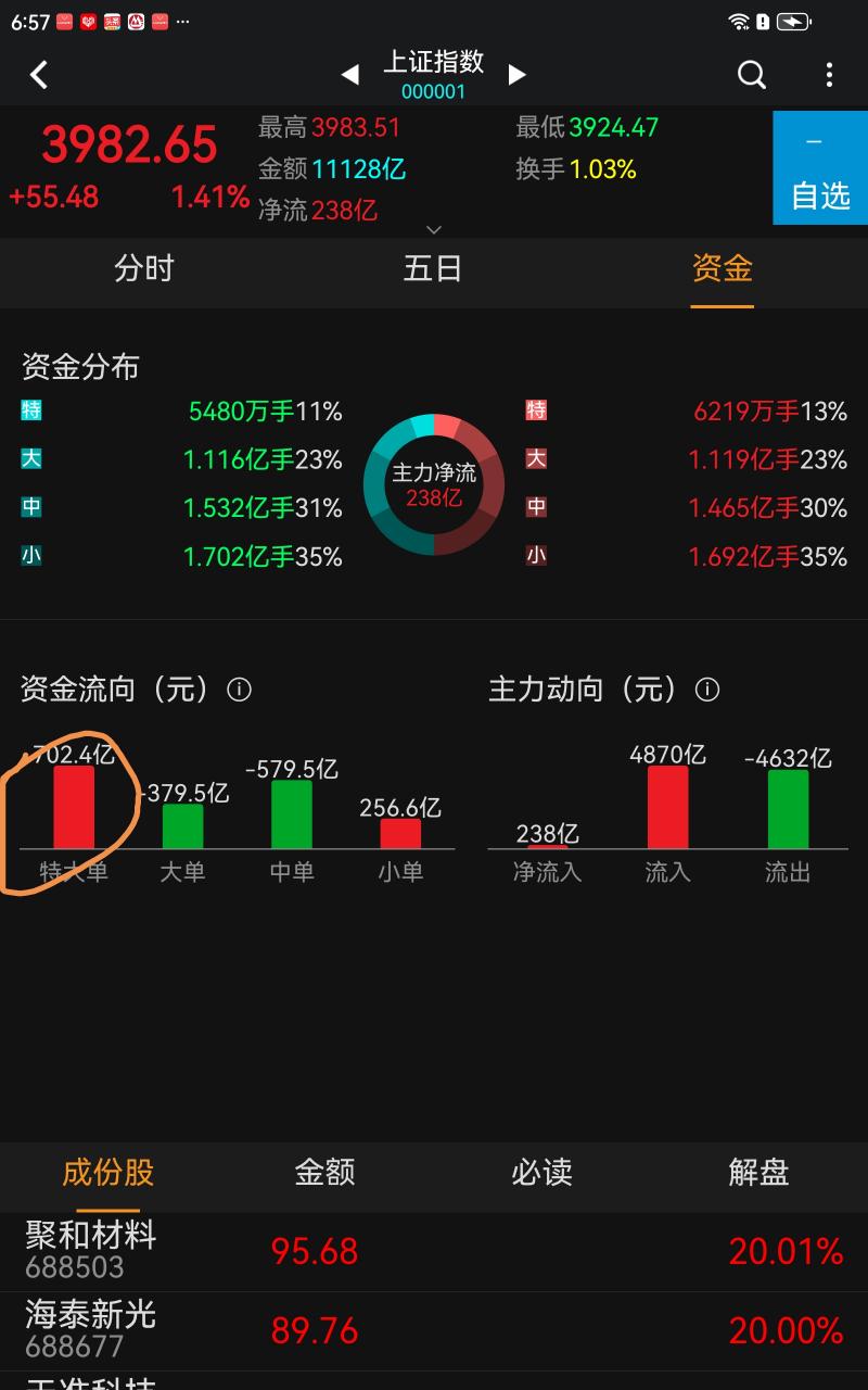 是超级主力天天在大口大口吃进恐慌之人丢弃的廉价筹码，等着瞧吧，不久的将来，他们会