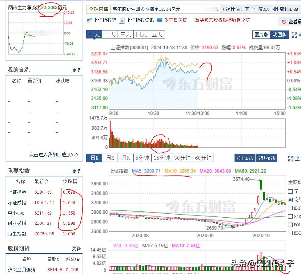 中午收盘了，怎么说，就这一周来看，也就今天看的过去。上证指数涨了0.67%，创业