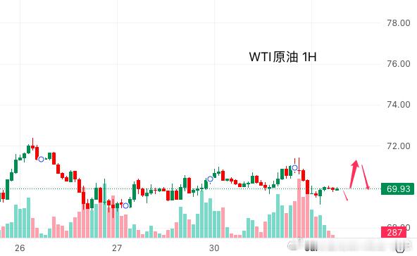 今日原油行情分析：本周原油价格连续第二天保持平稳，WTI原油期货在每桶70美元附