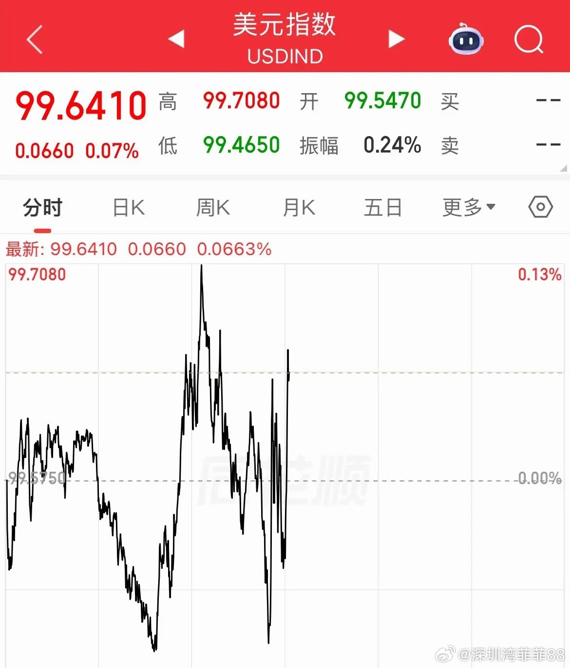 反着来了，枪炮响了，原油拉升，黄金重挫，现货黄金重挫2%，布伦特原油期货涨幅1.