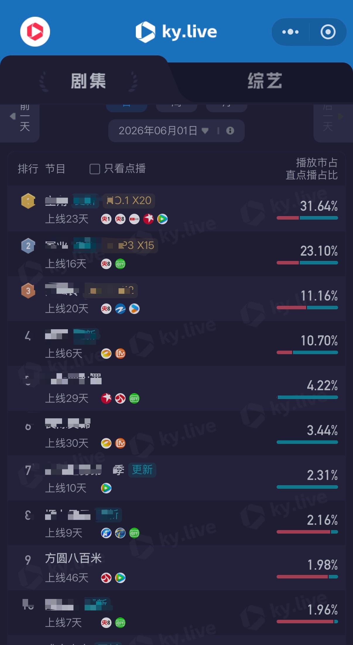 方圆八百米上线播出46天了还在上升挺进前十真牛逼啊许凯