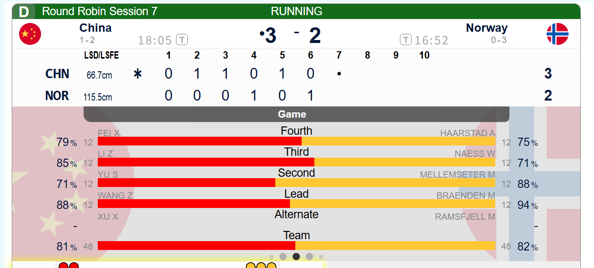 【世锦赛】第六局中国队在四垒阶段已经形成了五分牵制，挪威后手旋进保1，中国3-2