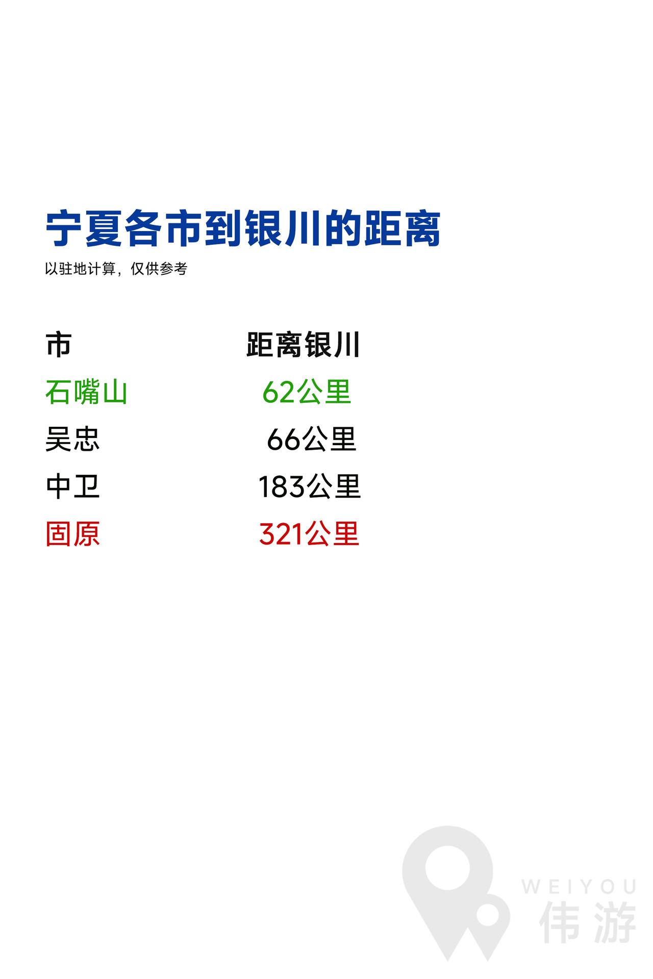宁夏各市到银川的距离