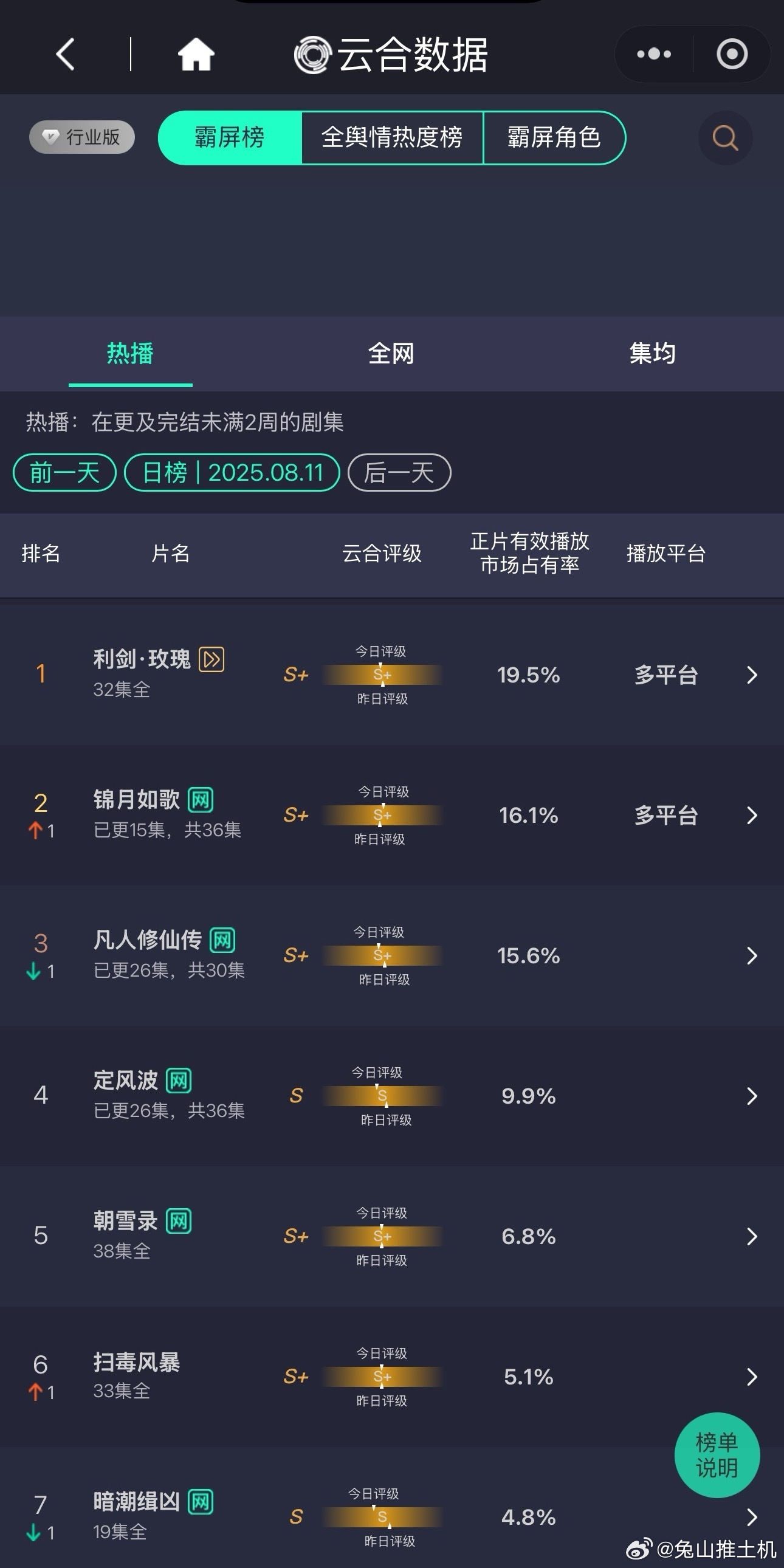 利剑玫瑰超点完两天，vip单更情况下还是第一[good]酷云今天平均2.02，完