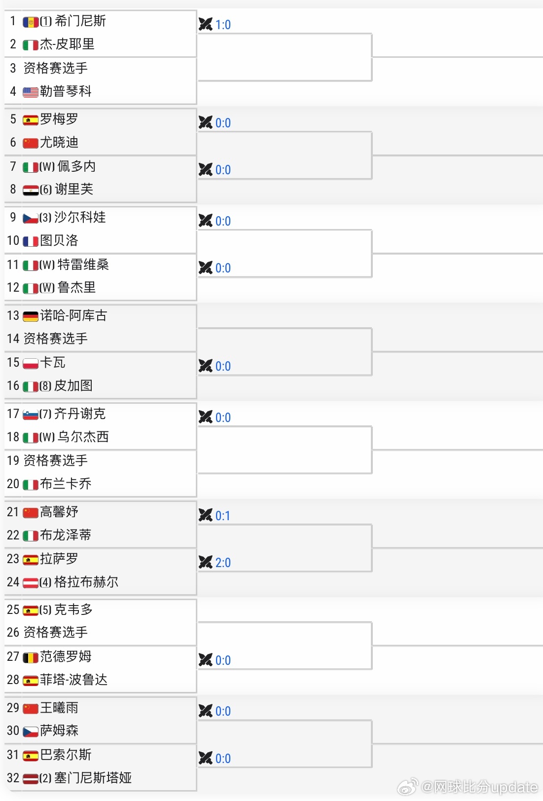 🇮🇹WTA125女单签表🇨🇳王曦雨vs🇨🇿萨姆森🇨🇳高馨妤vs?