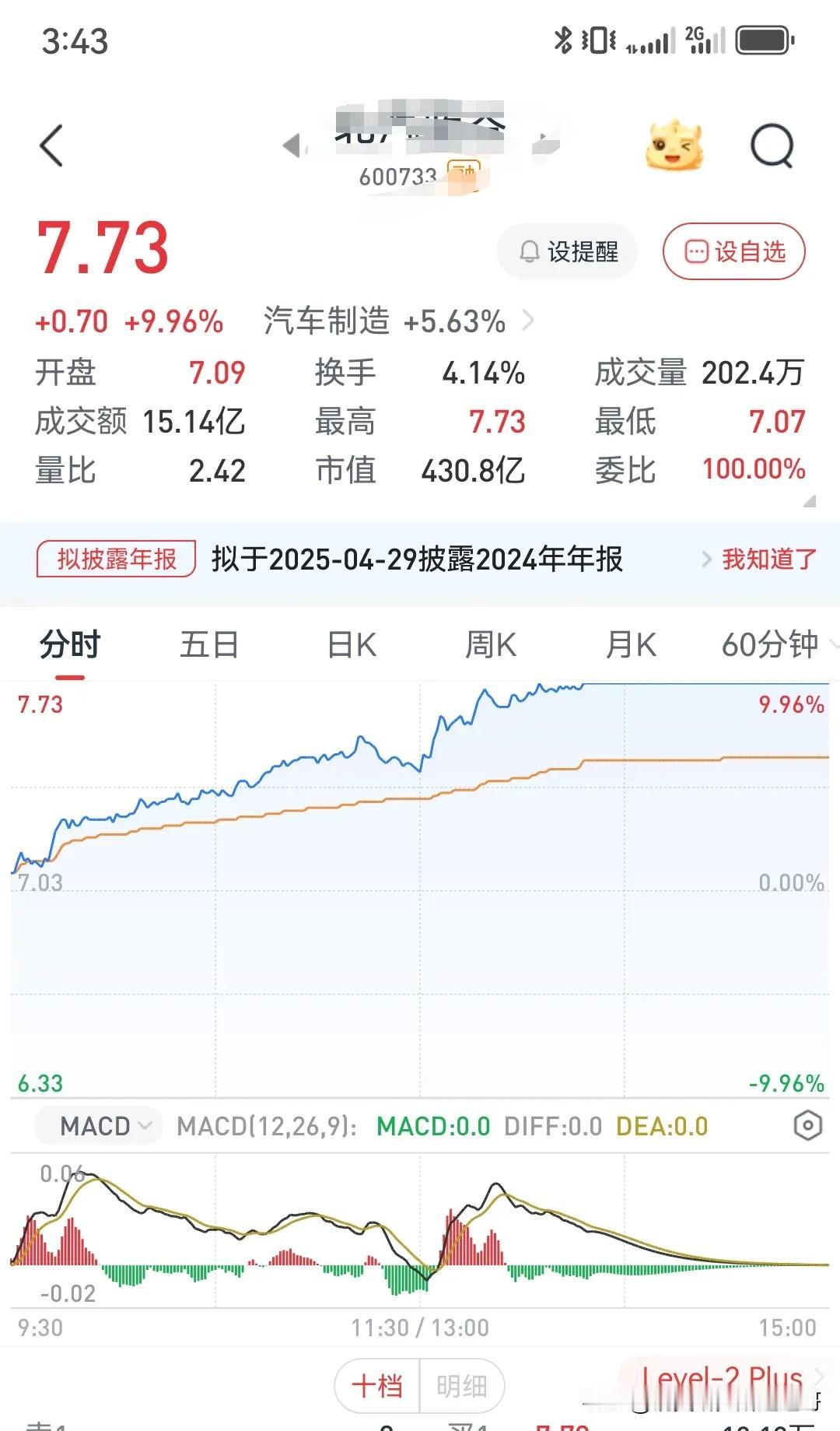 2025-1-14今天涨的头晕目眩，你卖飞了吗？我是卖飞5个点。
重仓被套的一只