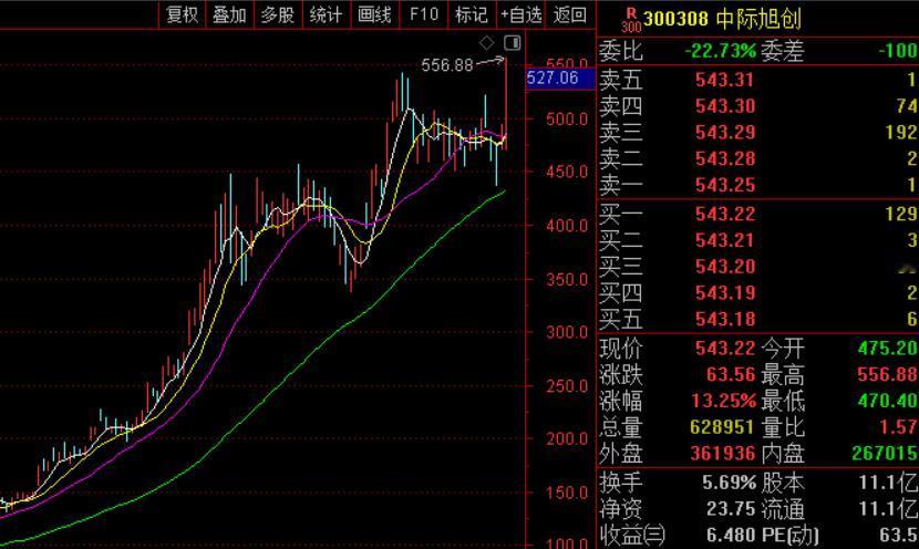 今天中际、寒武纪、东芯全靠小作文拉升。

为啥CPO又起来了？爱股君认为两个原因