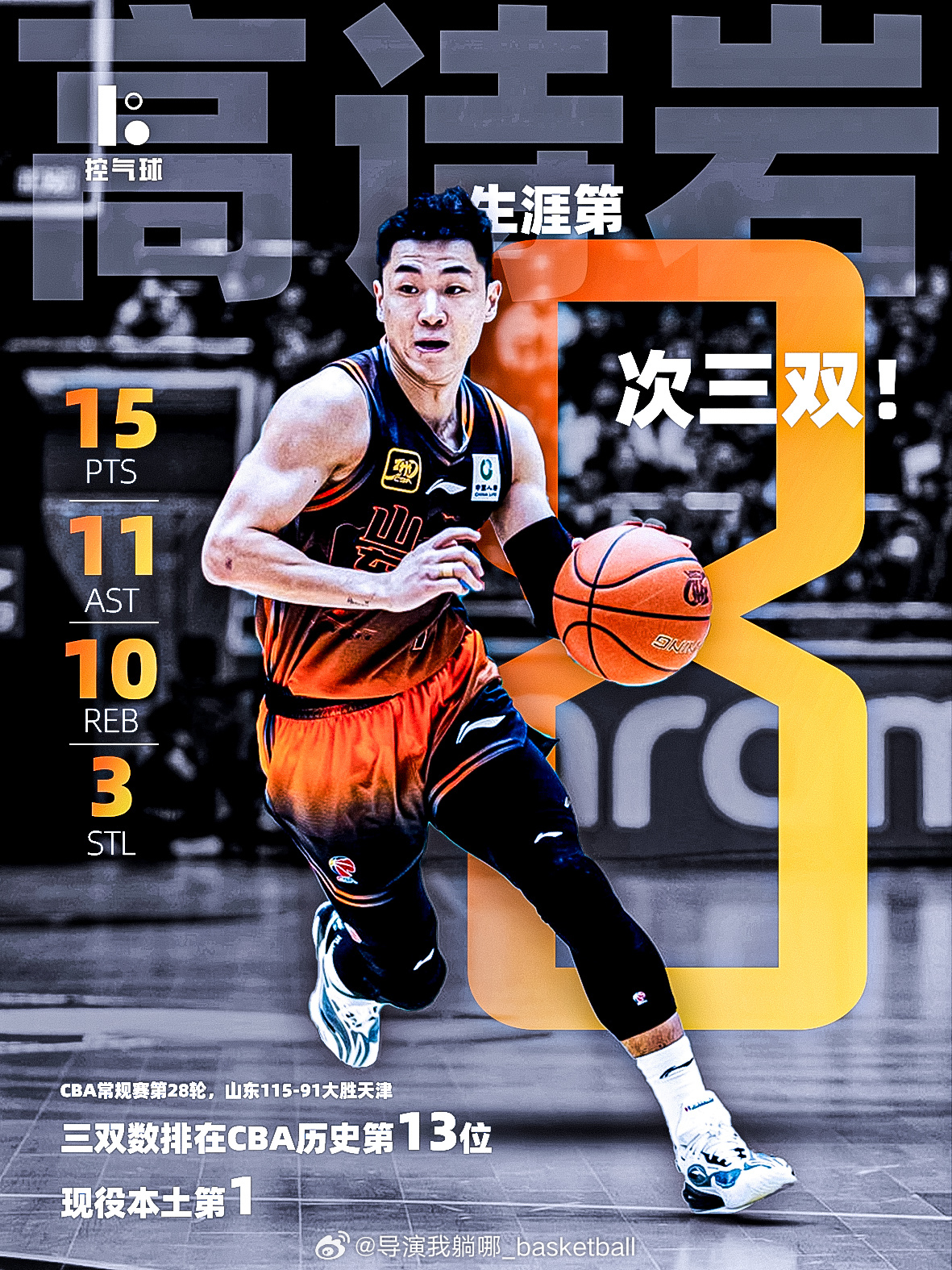 在CBA拿三双真不是容易的事情，高诗岩昨晚拿到了本赛季本土球员的第一个三双，全场