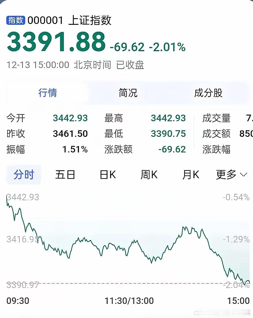 明天大盘走势预测周五上证指数虽然大跌将近70点，但周末刚刚开过的经济会议，消息面