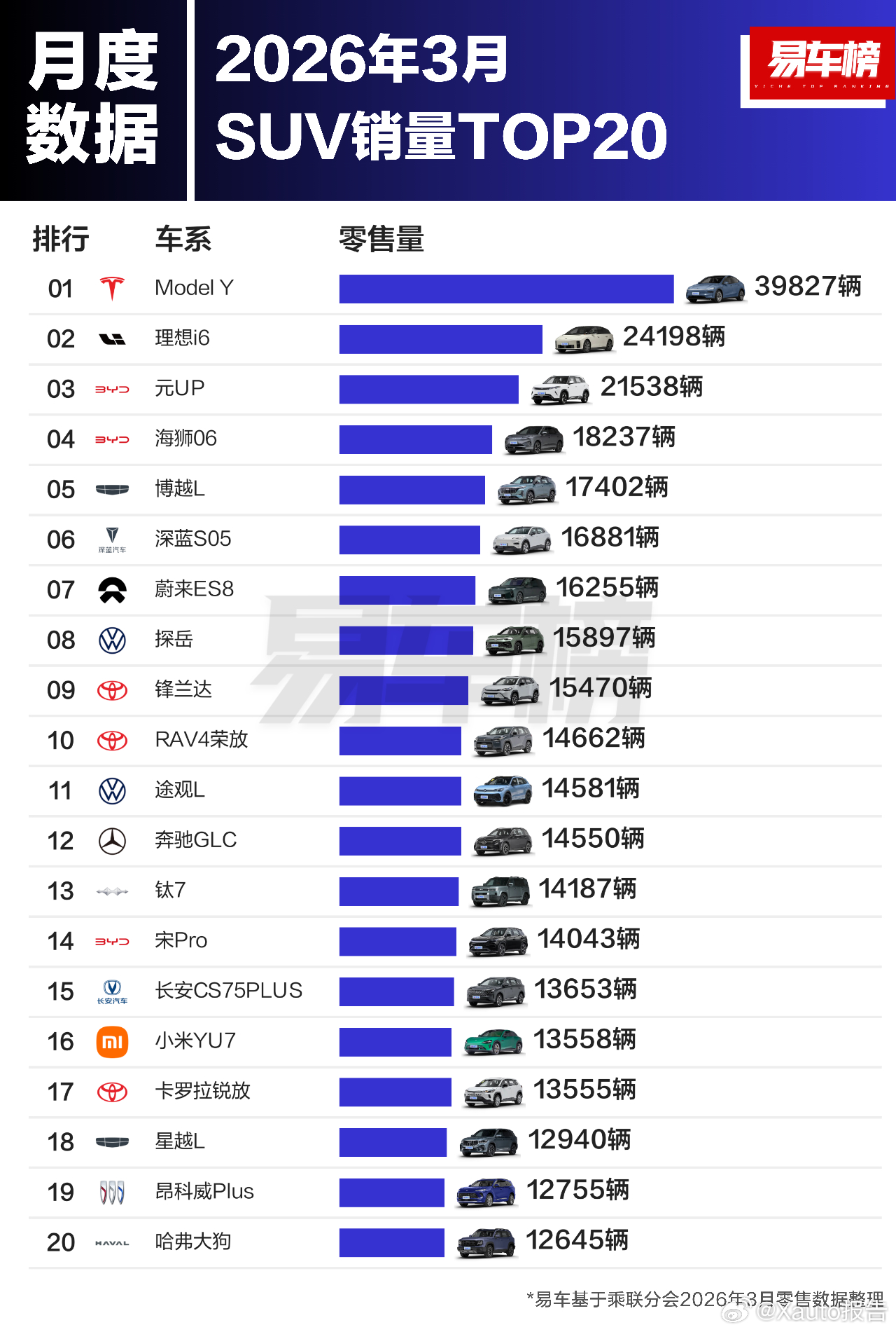 2026年3月分级别车型销量TOP20根据易车整理的乘联分会零售数据显示：轿车销