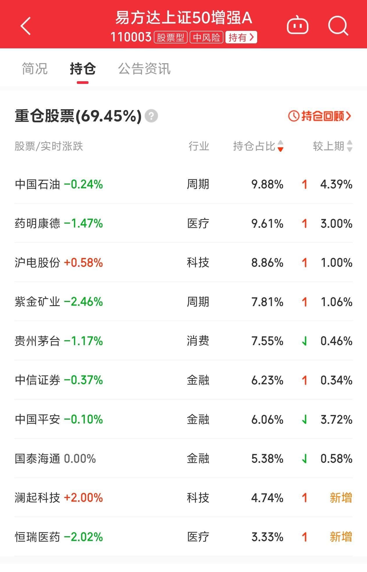 易方达上证50增强A最新持仓曝光！机构加仓这三大方向
 
跟踪上证50的增强型基