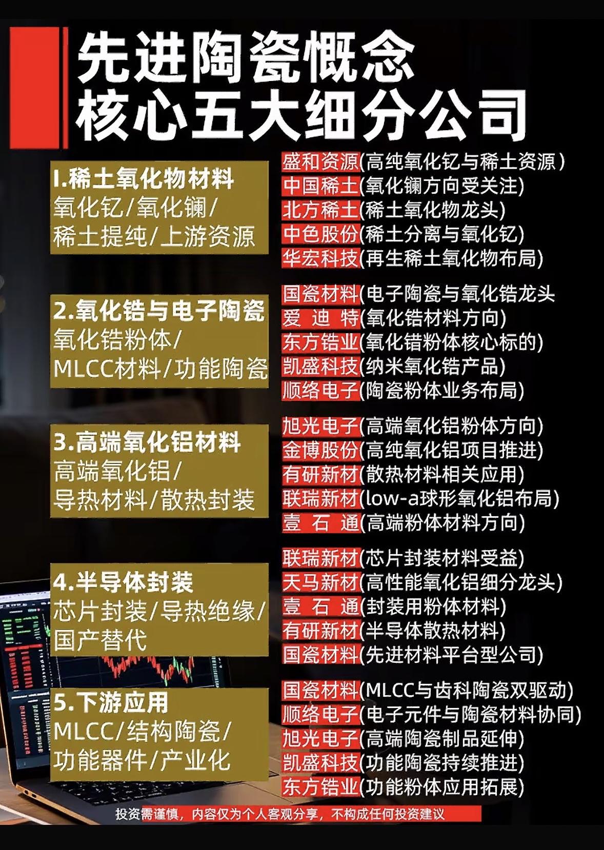 陶瓷行业五大细分领域的公司。

之前做建材调研的时候，扒过陶瓷行业几个细分赛道的