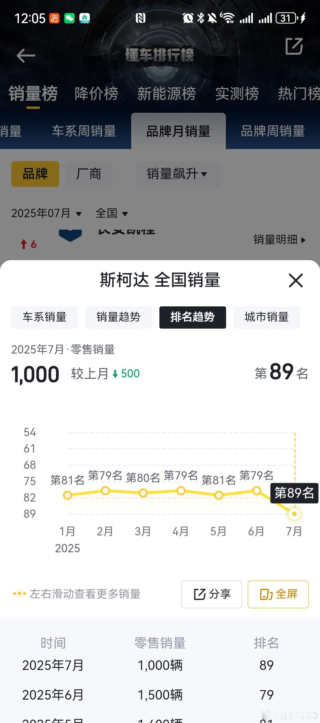 斯柯达跌到月均1000台，放在以前也就厦漳泉三个城市的销量，斯柯达的峰值2018