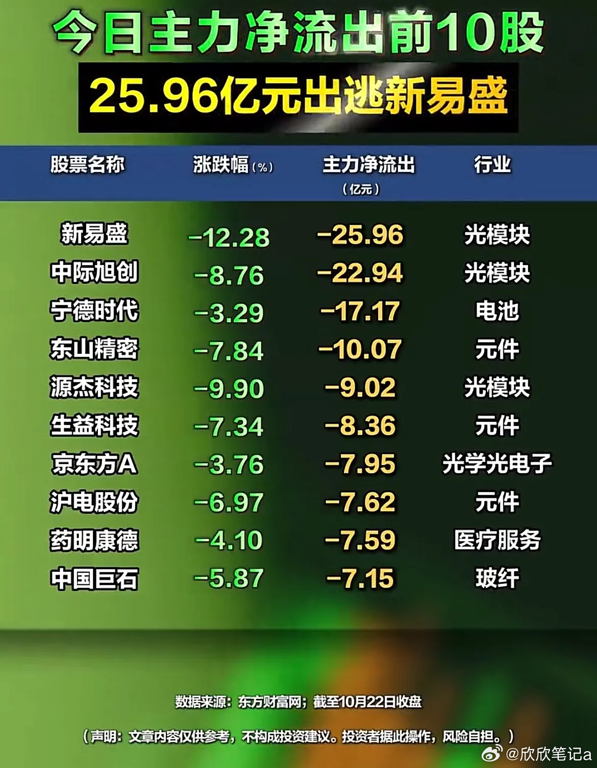 10月22日收盘资金流向！半导体获资金大举加仓，光模块遭大额出逃！1、半导体板块