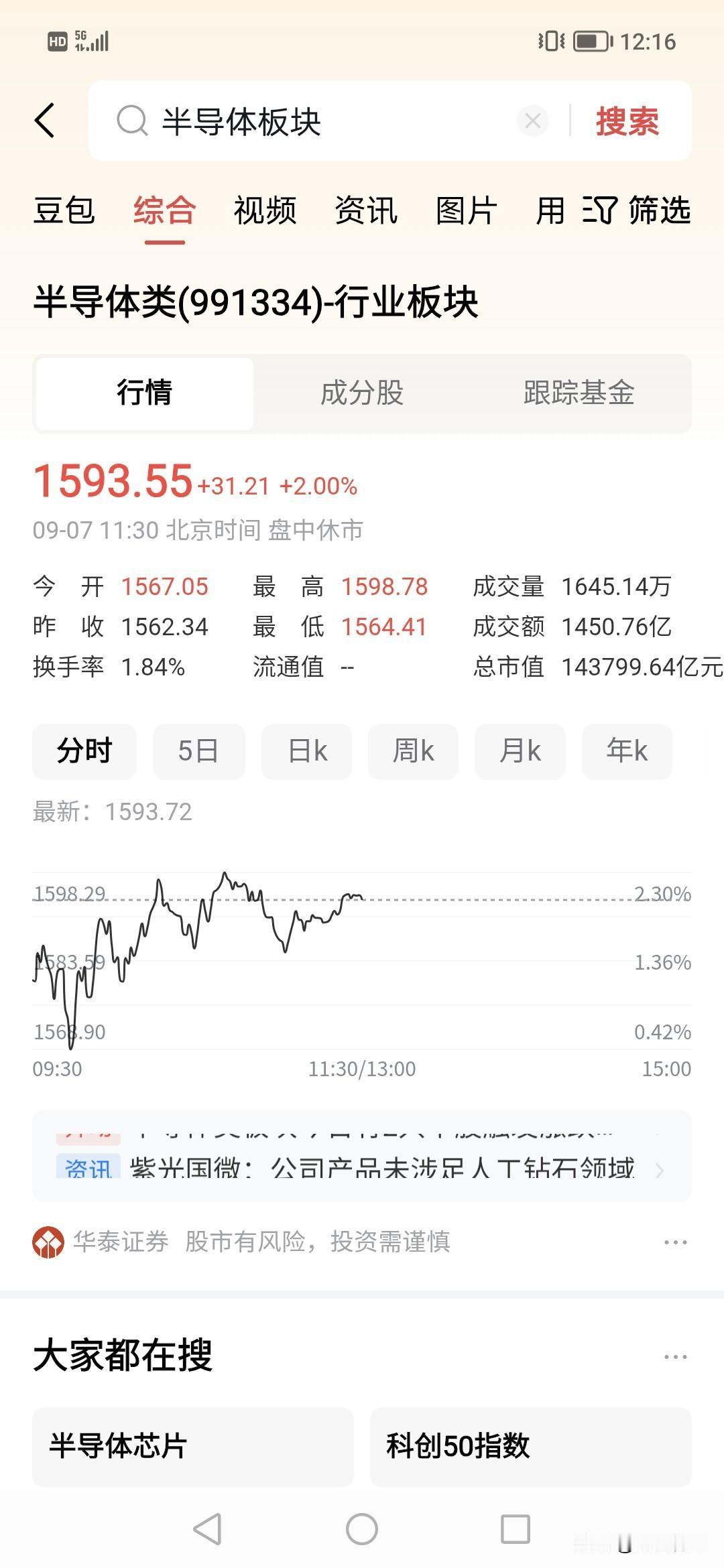 竟然分化！你说今天半导体上升是真心还是假意？！！创业板上涨2%，出现底后拉升。！