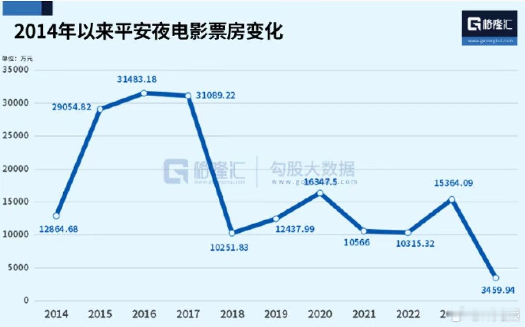 2014年以来平安夜电影票房变化今年平安夜的电影票房只有三千多万，创2014年以