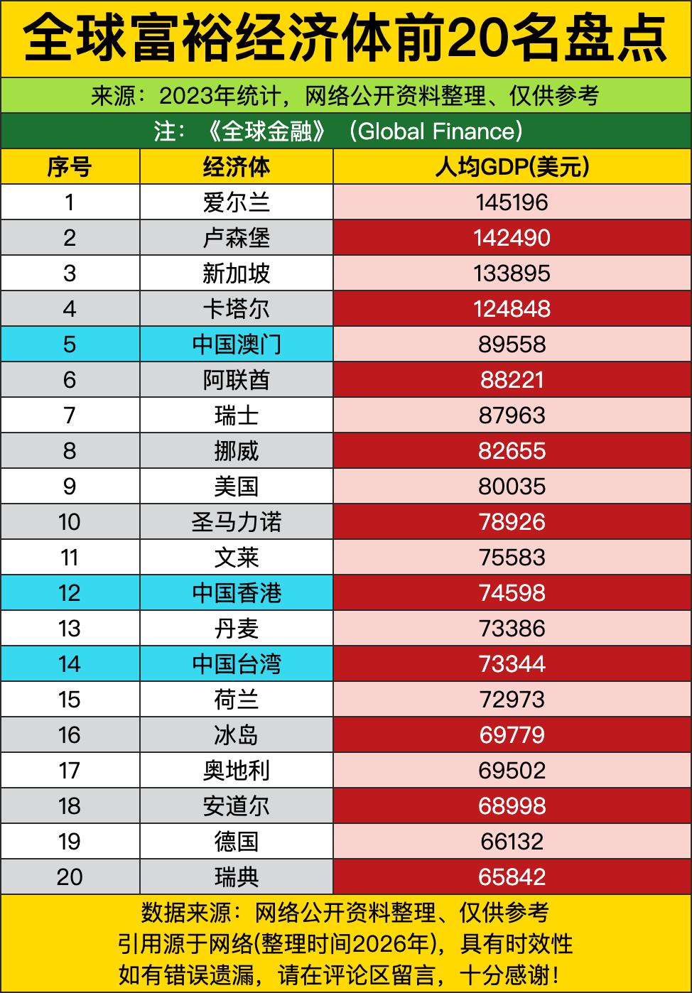 前十名里竟然塞满了欧洲和亚洲的“袖珍国”，人均GDP动辄十几万美金，这哪是过日子