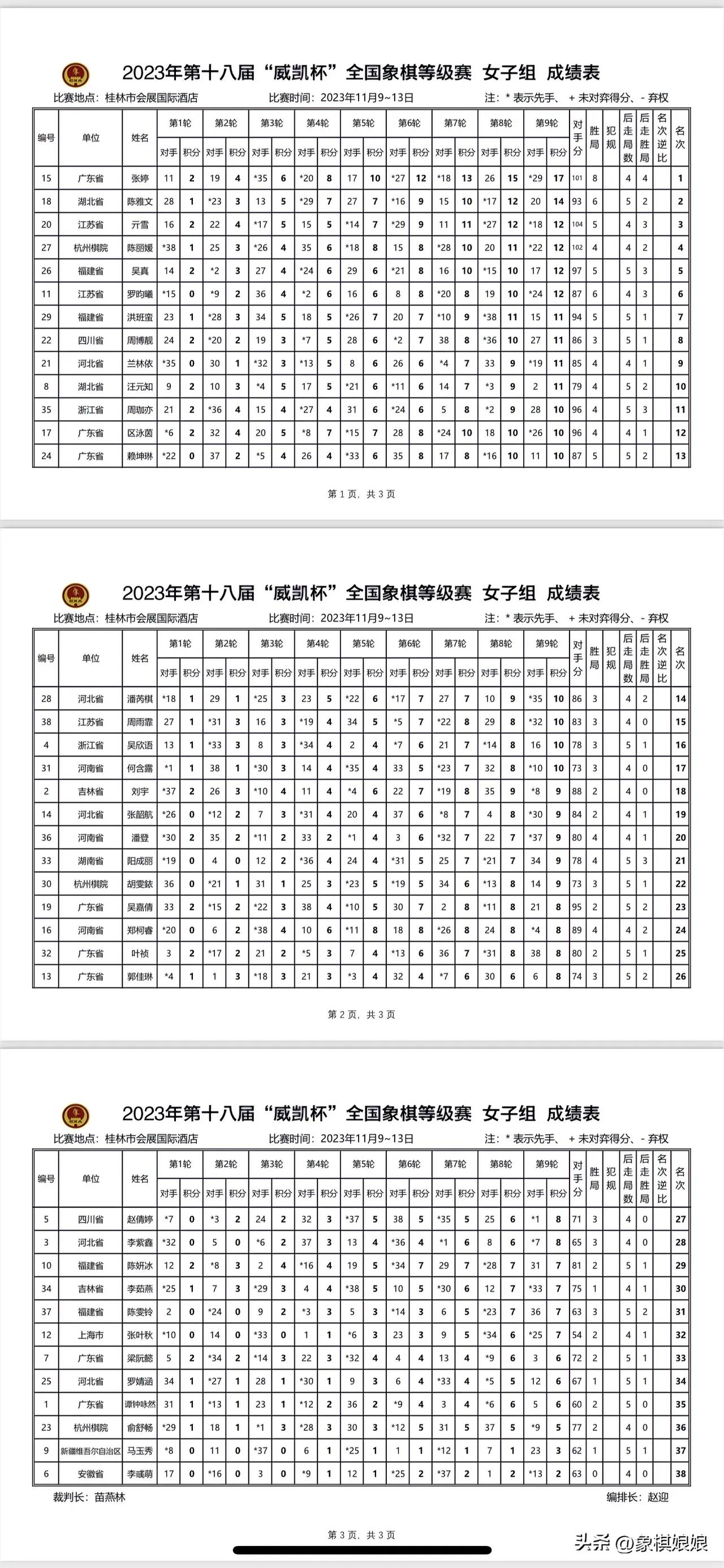 恭喜三位女子棋手晋升象棋国家大师🎉🎉🎈
广东省张婷、湖北省陈雅文、江苏省亓