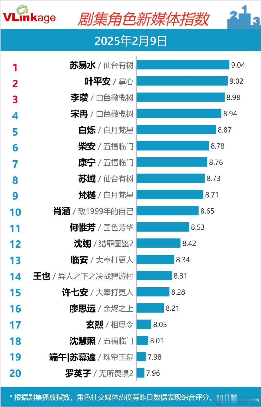 昨天剧集角色新媒体指数Top 3：邓为 苏易水《仙台有树》刘诗诗 叶平安《掌心》