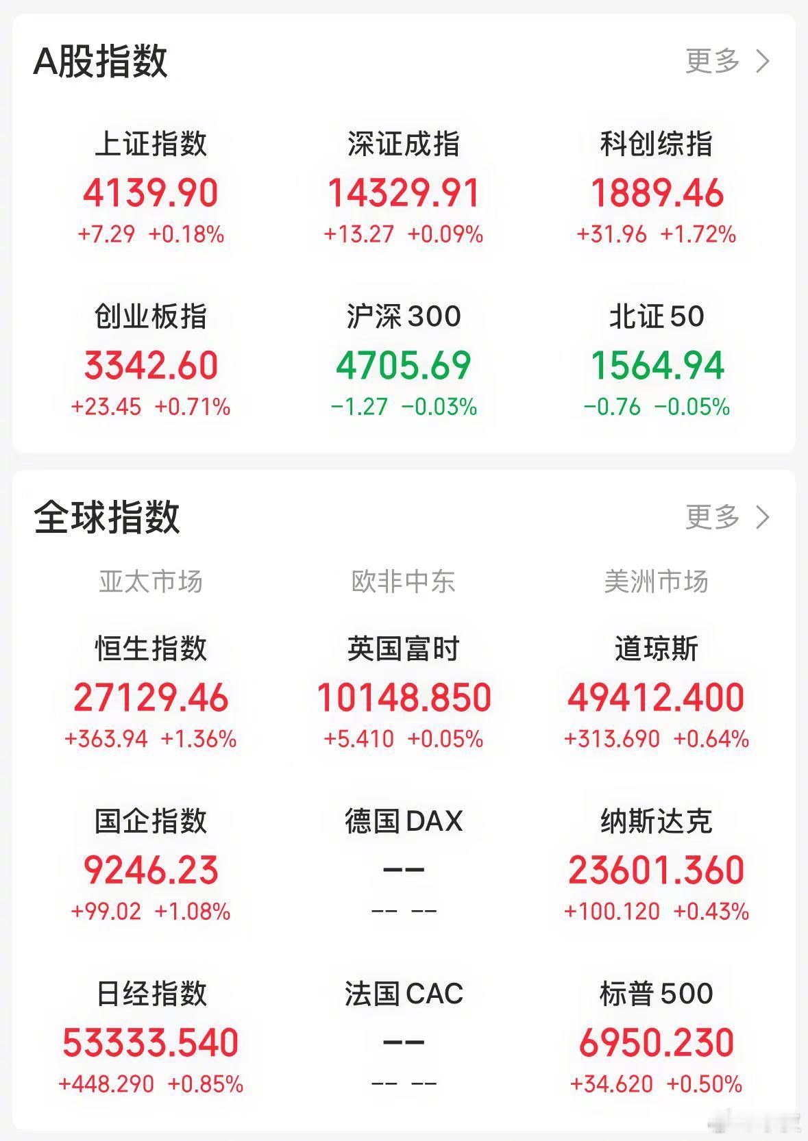 【今日看盘】衡量市场是否降温，核心看三大指标：指数涨跌、个股涨跌与成交量。从今天