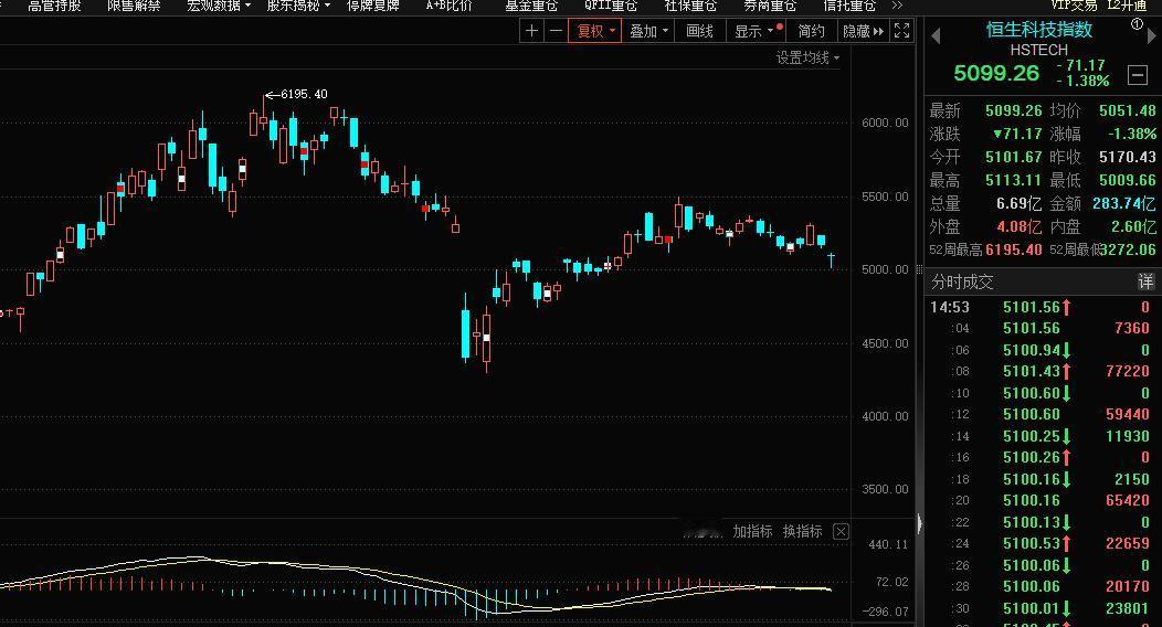 港股大逆转，看恒科能否收复开盘价！

今天上午恒科最大跌幅3.11%，随后缓步回
