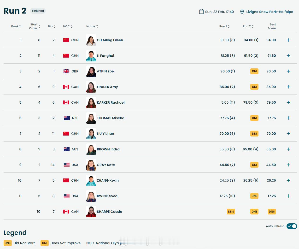 【 冬奥自由式滑雪女子U型场地决赛第二轮赛果】谷爱凌第二滑94.00分冬奥会 谷
