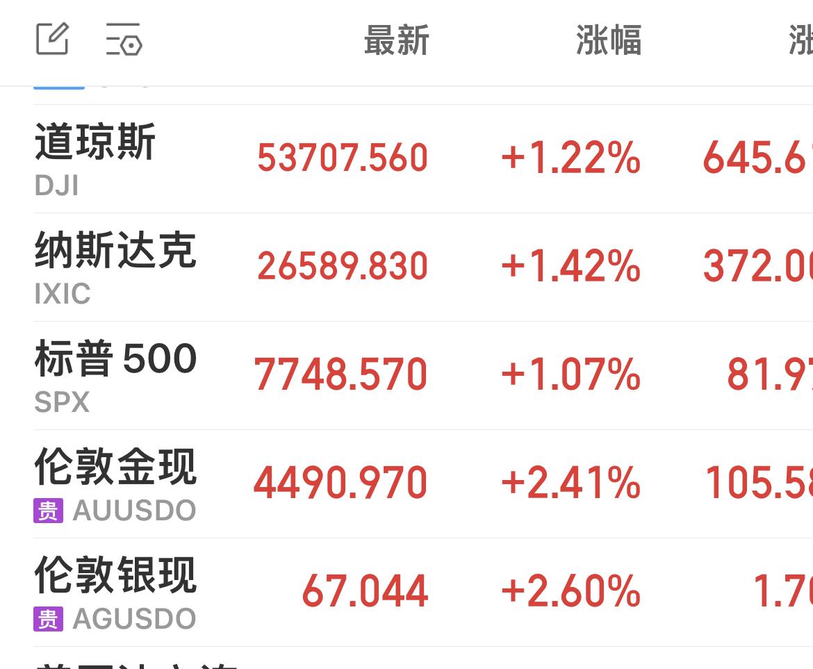 美股三大股指均涨超1%！
……………………………………..
美股三大股指持续走高