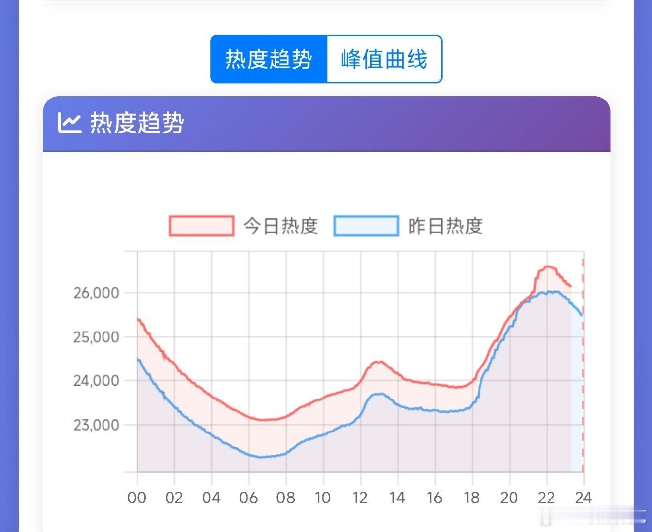 蜜语纪 今天腾讯热度出现明显异常，开闸了一下。早上还说这剧的🐧🥝热度差距太巨