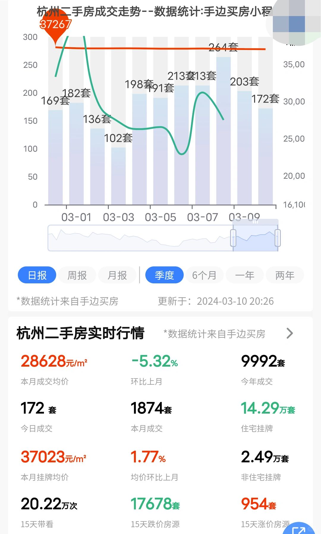 24年3月10日杭州二手房成交了172套！
目前带看量还在上升，不出意外成交量也...