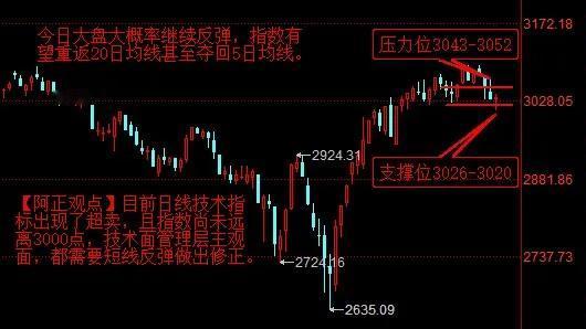 【3月27日盘前分析：今日大盘大概率继续反弹 指数有望重返20日均线甚至夺回5日