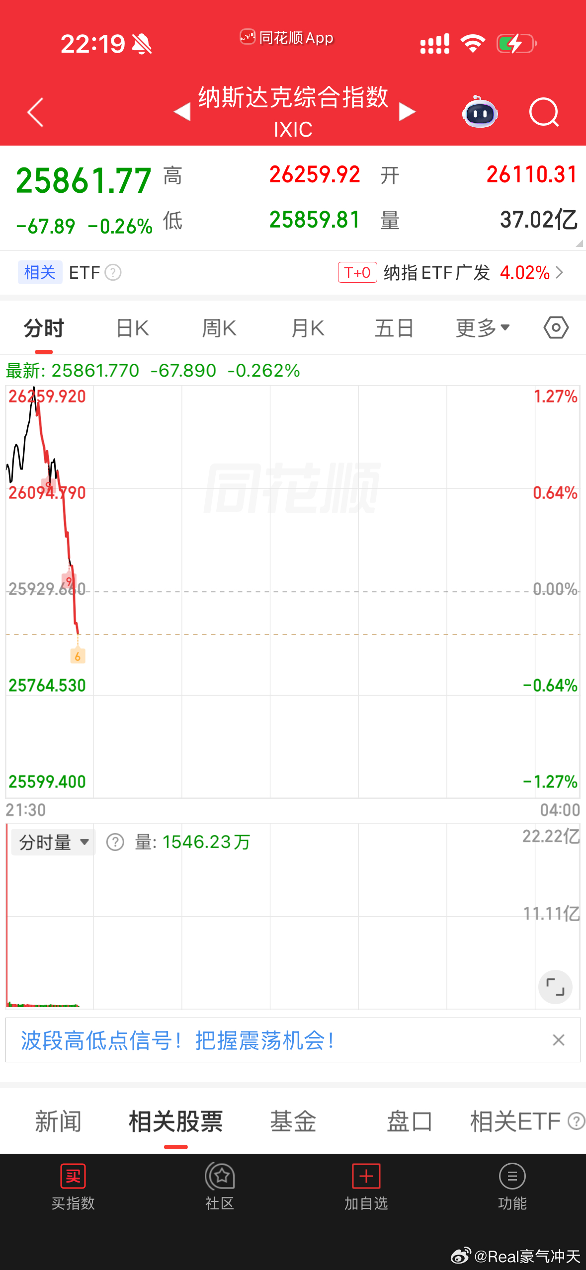 纳斯达克综合指数转跌，此前一度上涨1.2%。 