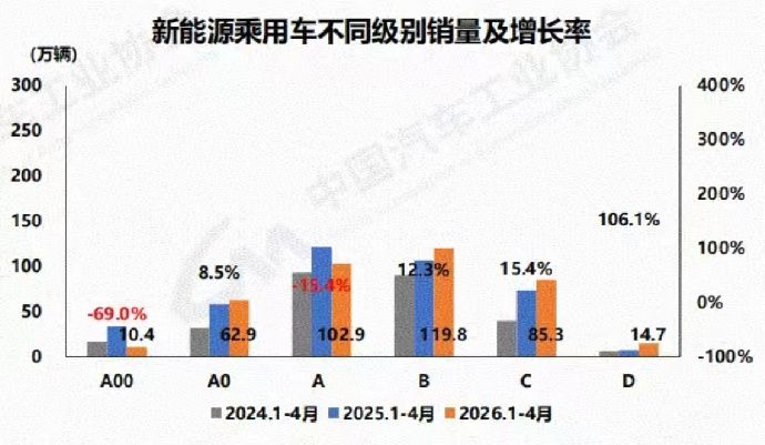 专家建议重点发展纯电微型车 据乘联分会最新数据显示，4月新能源车在国内总体乘用车
