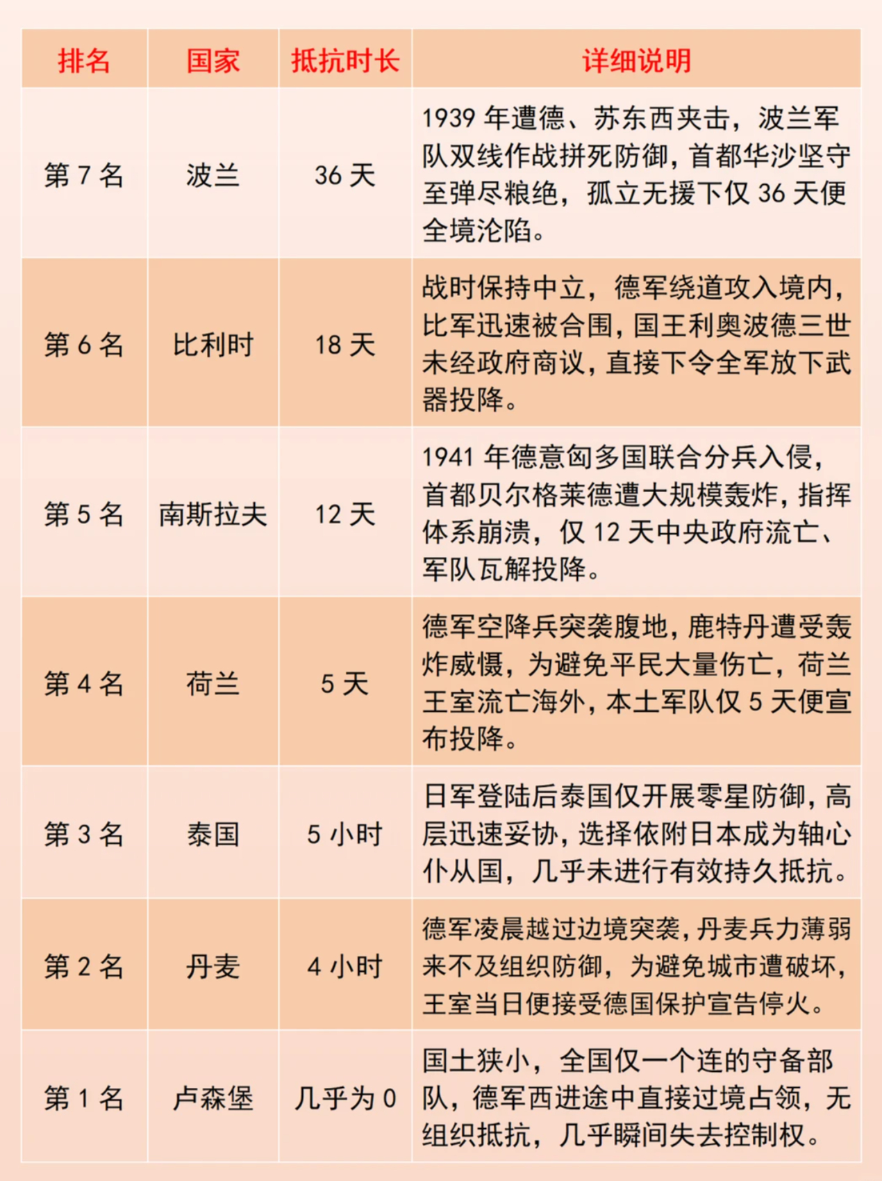 二战投降速度排名争夺好激烈 