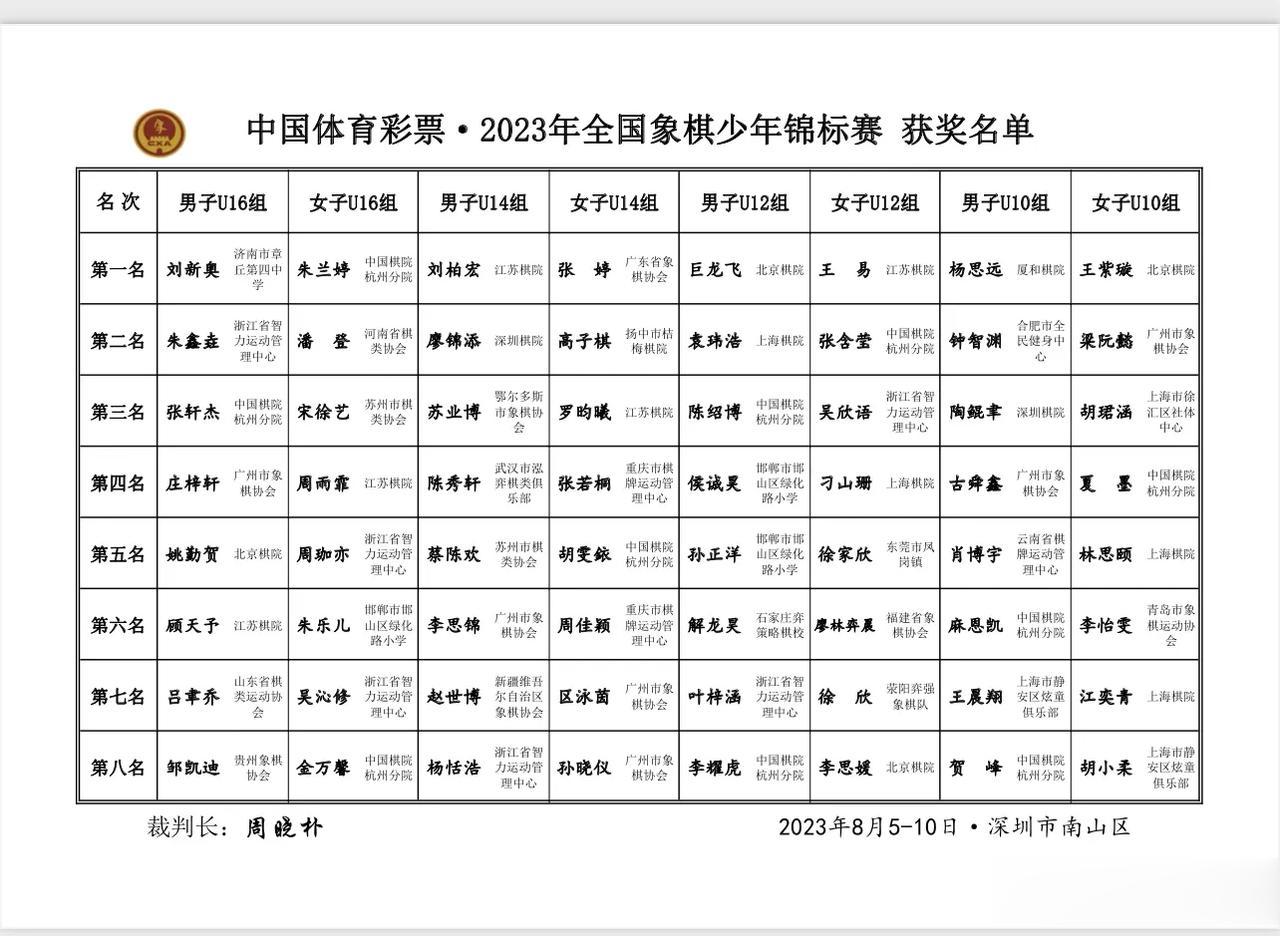 2023年全国象棋少年锦标赛获奖名单公布。来自全国各地760名象棋少年参加了本次