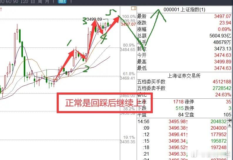 7月8日A股冲击3500点未能成功，明日或先回踩，周四有望继续上冲？一、宏观解读