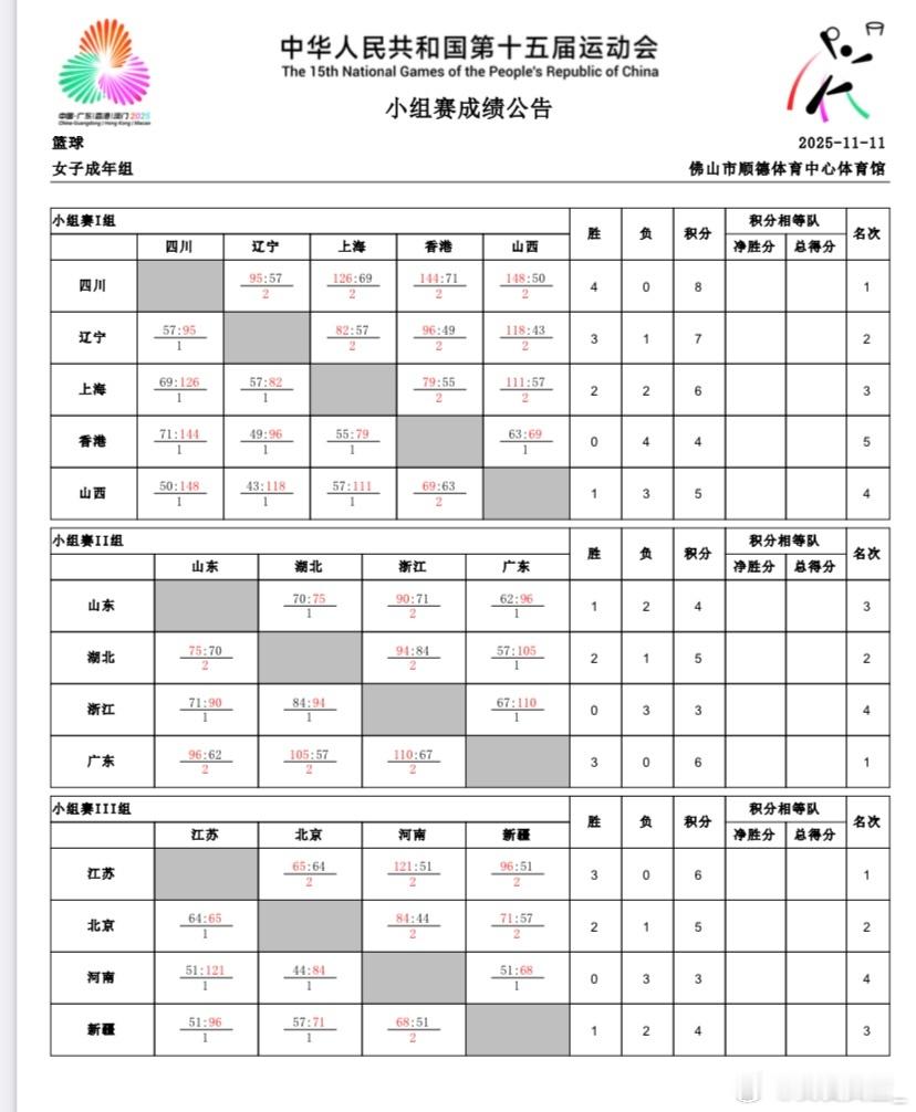 【全运会女篮成年组第五日综述：八强出炉 四川、广东、江苏头名晋级】 女篮成年组今