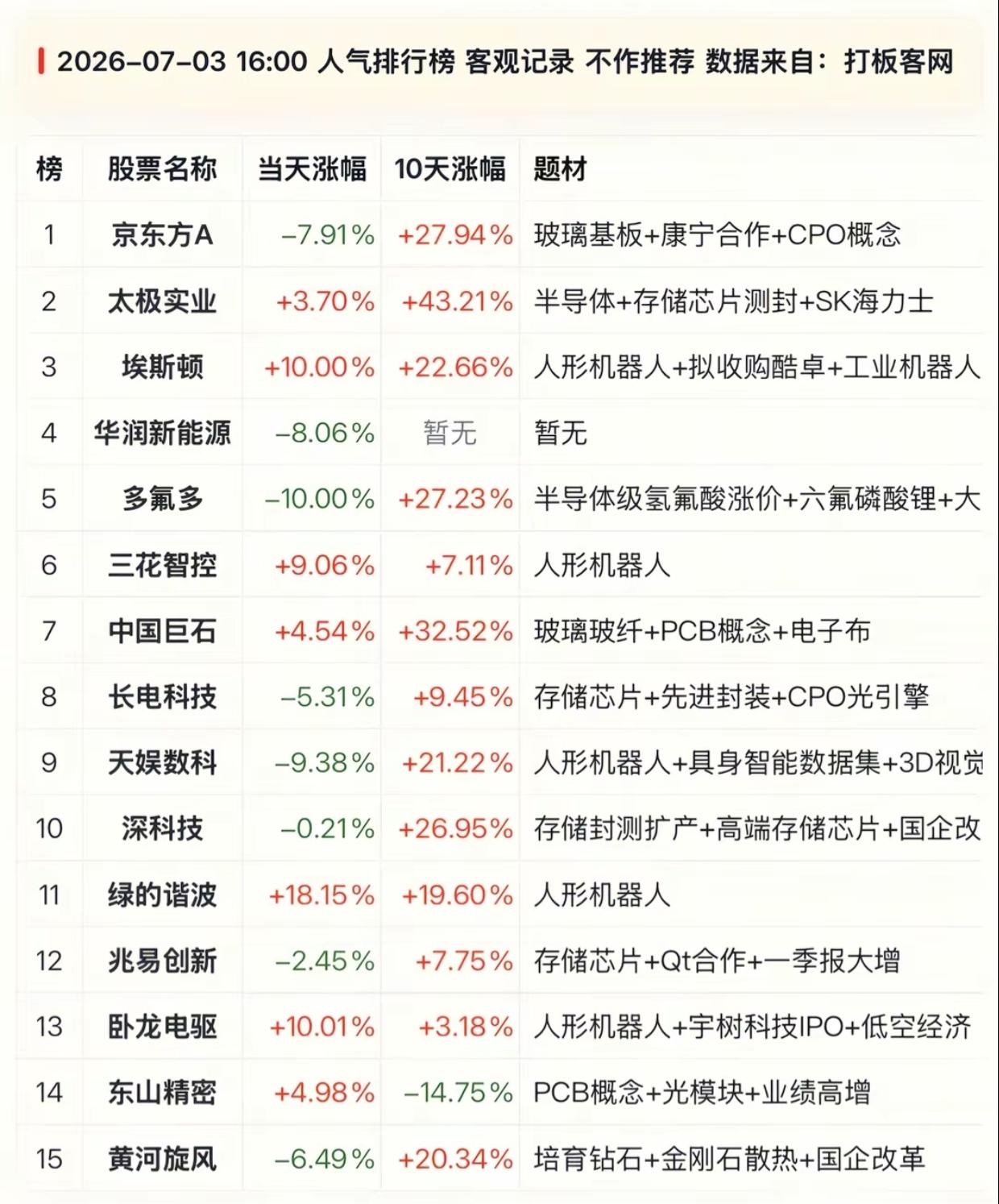 惊心动魄！7.3跌停撬板大战，法尔胜疯狂撬板40次，巨量封单暗藏风险
 
7月3