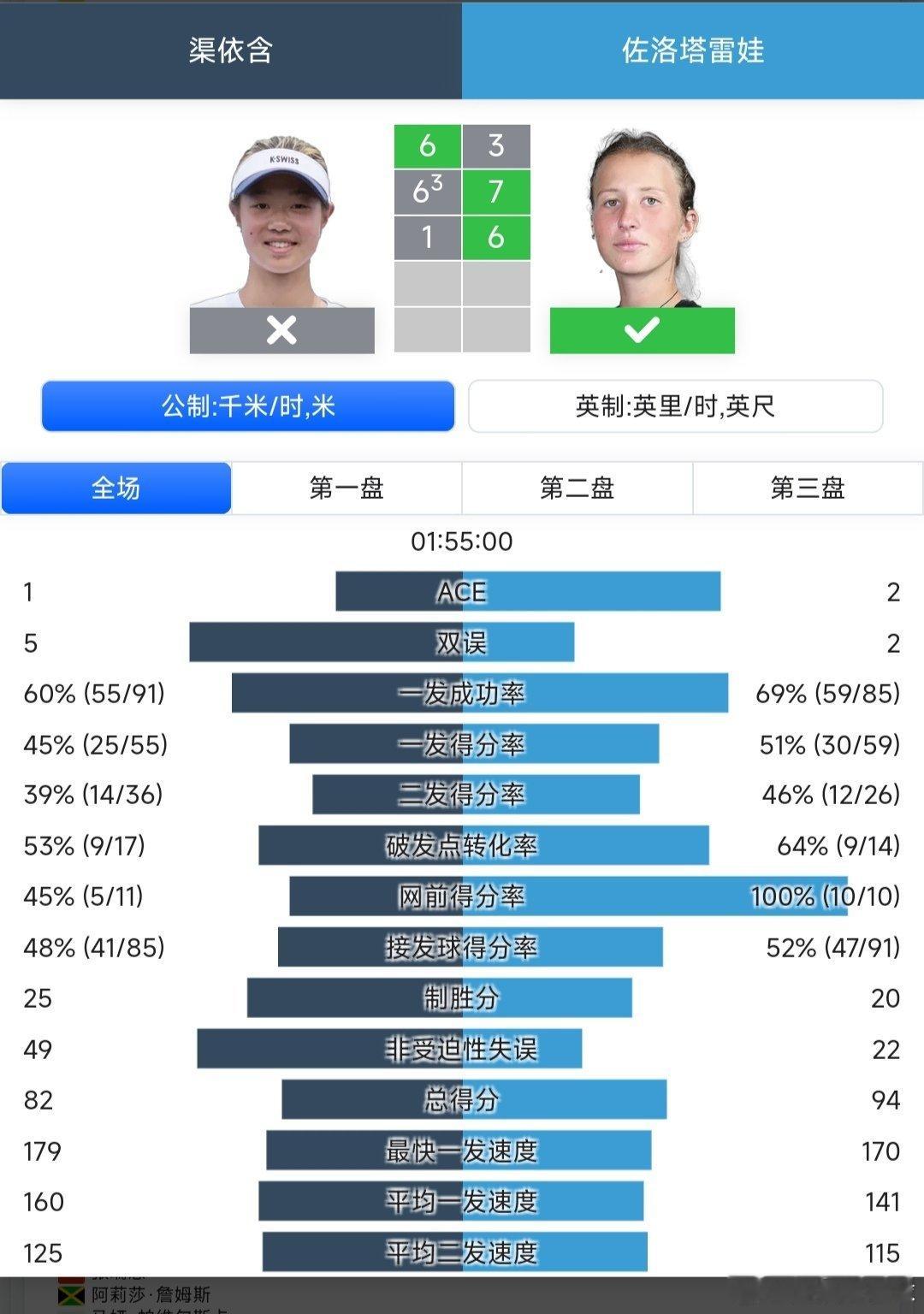 澳网2026 青少年女单16进8渠依含🇨🇳6-3/6-7(3)/1-6不敌佐