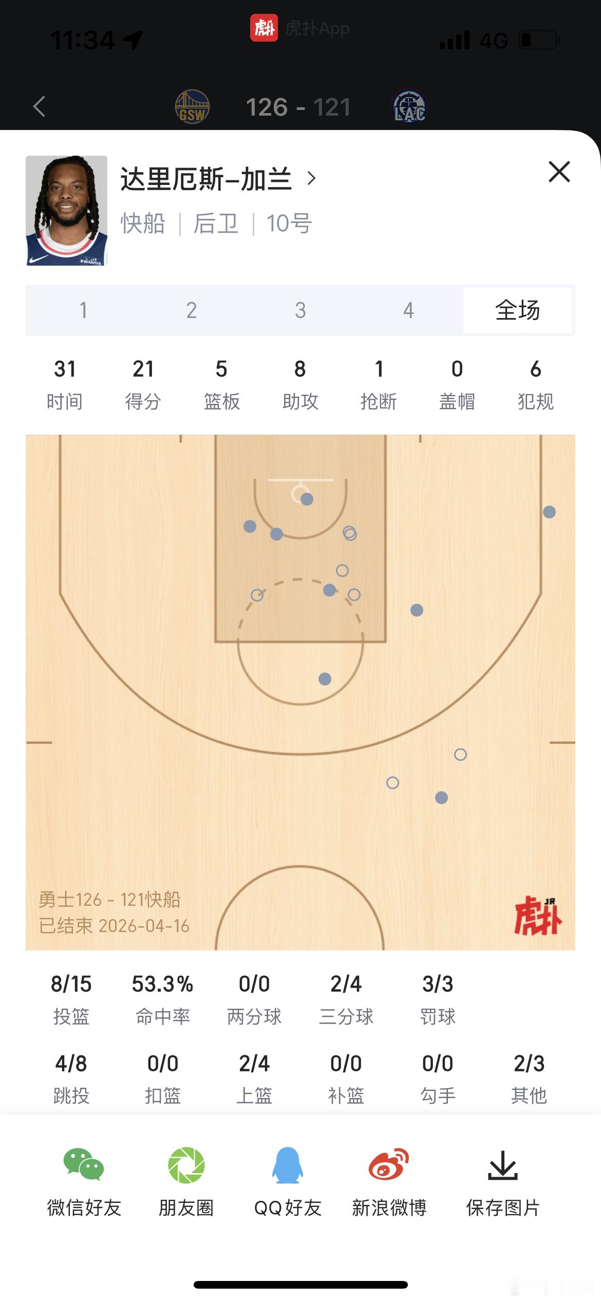 从生死战表现来看，哈登申请交易，反而是快船单赢:加兰21分5篮板8助攻，15中8