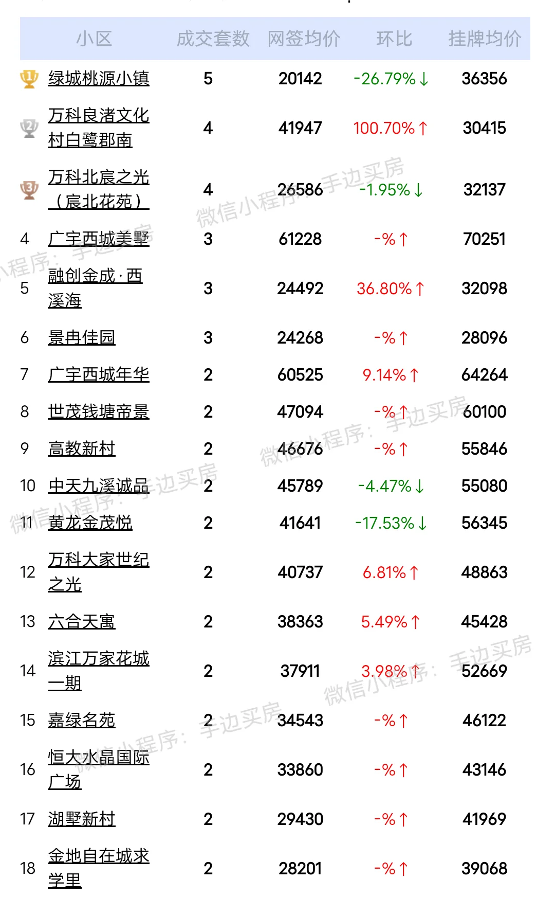 24年6月19日~22日杭州二手房成交量排行榜！ 看看你家小区上榜了吗...